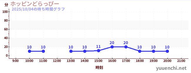7日前の待ち時間グラフ(ホッピンどらっぴー)