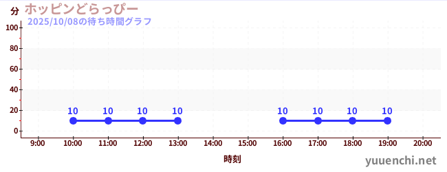 3日前の待ち時間グラフ(ホッピンどらっぴー)