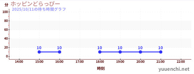 今日のこれまでの待ち時間グラフ(ホッピンどらっぴー)