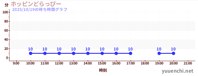4日前の待ち時間グラフ(ホッピンどらっぴー)