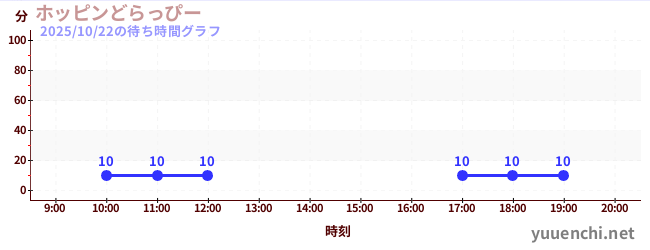 1日前の待ち時間グラフ(ホッピンどらっぴー)