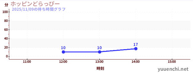 1日前の待ち時間グラフ（ホッピンどらっぴー)