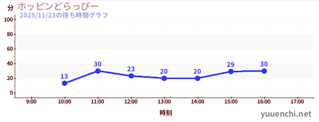 3日前の待ち時間グラフ（ホッピンどらっぴー)