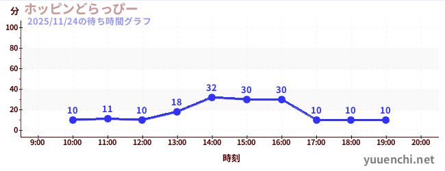 2日前の待ち時間グラフ（ホッピンどらっぴー)