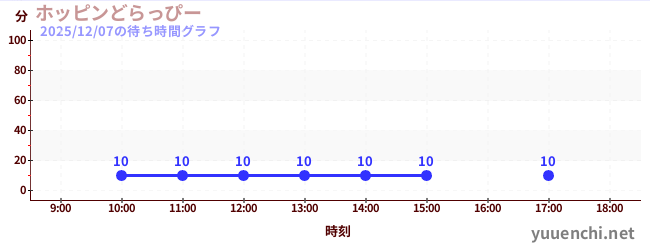 2日前の待ち時間グラフ（ホッピンどらっぴー)