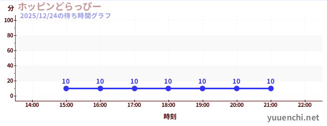 1日前の待ち時間グラフ（ホッピンどらっぴー)