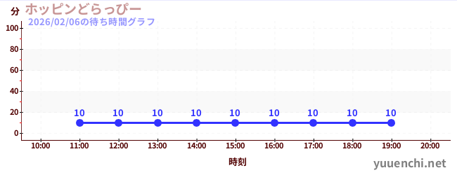 1日前の待ち時間グラフ（ホッピンどらっぴー)