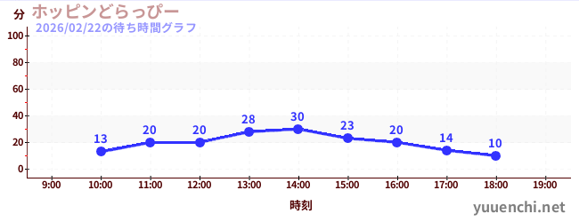 6日前の待ち時間グラフ（ホッピンどらっぴー)