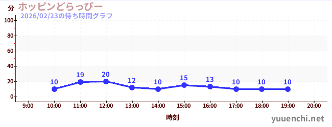 5日前の待ち時間グラフ（ホッピンどらっぴー)