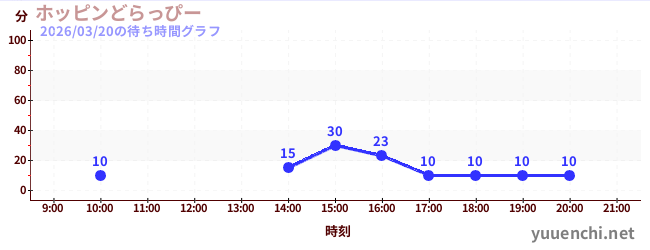 3日前の待ち時間グラフ（ホッピンどらっぴー)