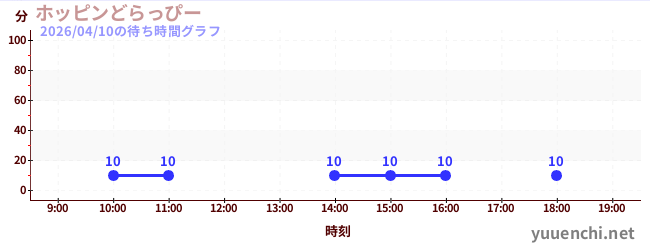 5日前の待ち時間グラフ（ホッピンどらっぴー)