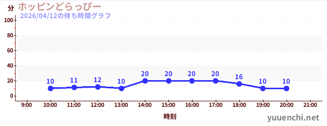 3日前の待ち時間グラフ（ホッピンどらっぴー)