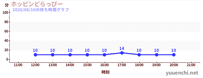 2日前の待ち時間グラフ（ホッピンどらっぴー)