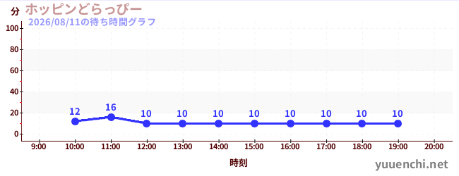1日前の待ち時間グラフ（ホッピンどらっぴー)