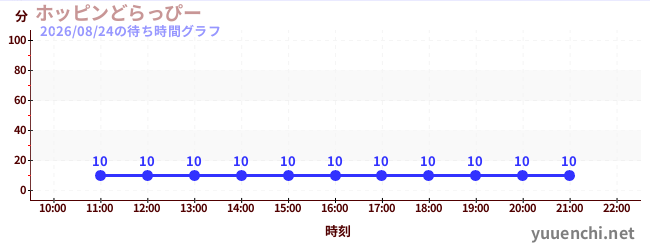 7日前の待ち時間グラフ（ホッピンどらっぴー)