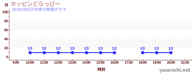 4日前の待ち時間グラフ（ホッピンどらっぴー)