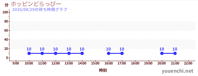 2日前の待ち時間グラフ（ホッピンどらっぴー)