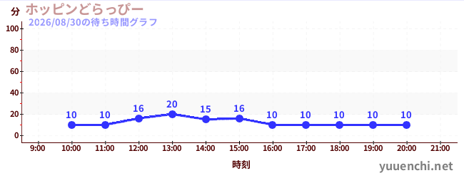1日前の待ち時間グラフ（ホッピンどらっぴー)