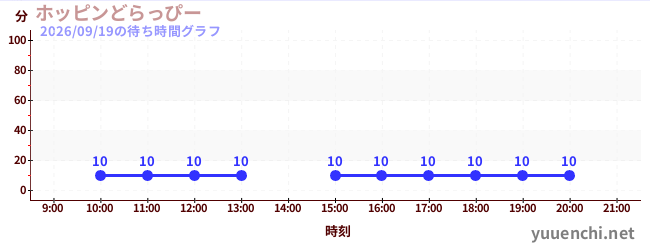 今日のこれまでの待ち時間グラフ（ホッピンどらっぴー)