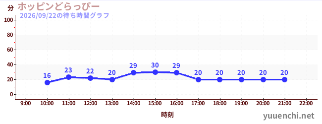 1日前の待ち時間グラフ（ホッピンどらっぴー)