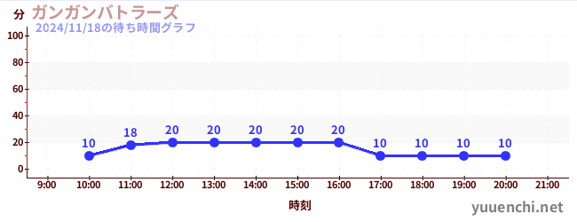 4日前の待ち時間グラフ（ガンガンバトラーズ)