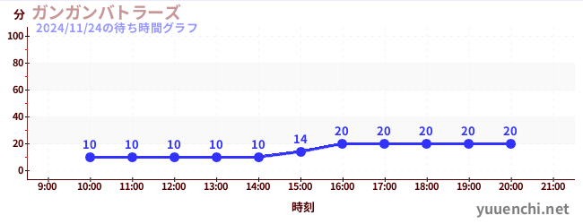 今日のこれまでの待ち時間グラフ（ガンガンバトラーズ)