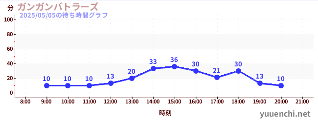7日前の待ち時間グラフ(ガンガンバトラーズ)