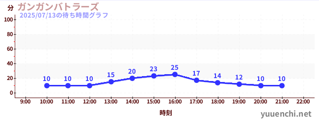 7日前の待ち時間グラフ（ガンガンバトラーズ)