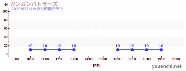 6日前の待ち時間グラフ（ガンガンバトラーズ)