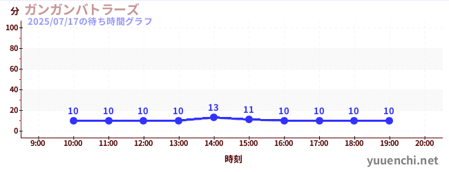 3日前の待ち時間グラフ（ガンガンバトラーズ)