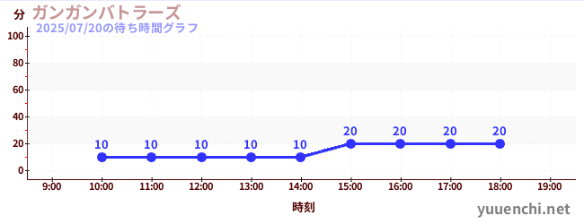 今日のこれまでの待ち時間グラフ（ガンガンバトラーズ)