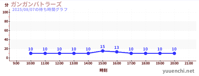 4日前の待ち時間グラフ（ガンガンバトラーズ)