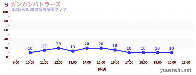 3日前の待ち時間グラフ（ガンガンバトラーズ)