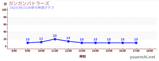 今日のこれまでの待ち時間グラフ（ガンガンバトラーズ)