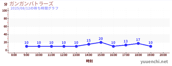 今日のこれまでの待ち時間グラフ(ガンガンバトラーズ)