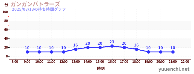 2日前の待ち時間グラフ（ガンガンバトラーズ)