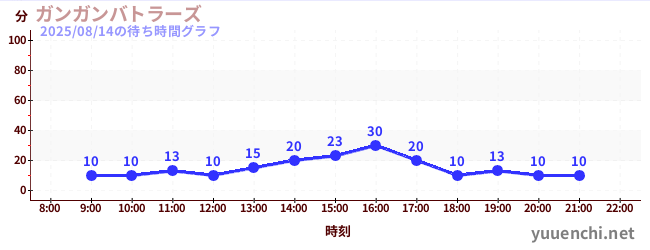 1日前の待ち時間グラフ（ガンガンバトラーズ)