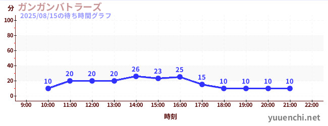 今日のこれまでの待ち時間グラフ（ガンガンバトラーズ)