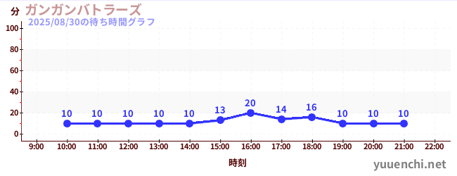 5日前の待ち時間グラフ(ガンガンバトラーズ)