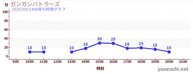 3日前の待ち時間グラフ(ガンガンバトラーズ)