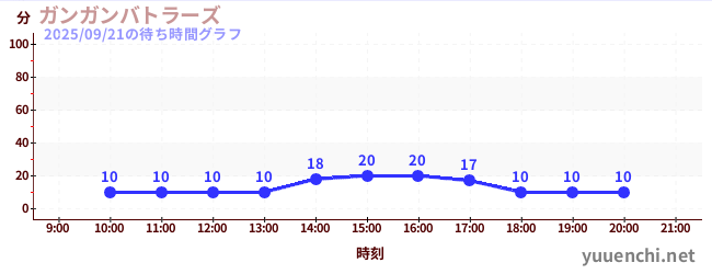 4日前の待ち時間グラフ（ガンガンバトラーズ)