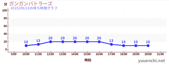2日前の待ち時間グラフ（ガンガンバトラーズ)