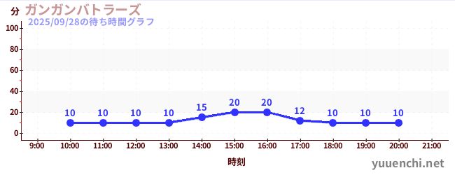 1日前の待ち時間グラフ（ガンガンバトラーズ)