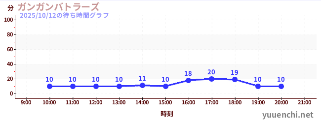 7日前の待ち時間グラフ(ガンガンバトラーズ)