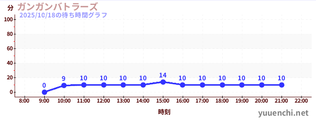 1日前の待ち時間グラフ(ガンガンバトラーズ)