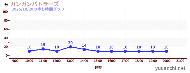 7日前の待ち時間グラフ(ガンガンバトラーズ)