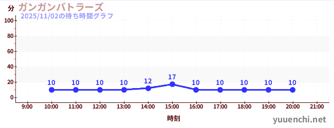 7日前の待ち時間グラフ（ガンガンバトラーズ)
