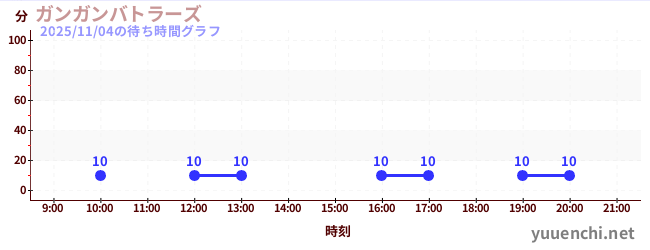5日前の待ち時間グラフ（ガンガンバトラーズ)