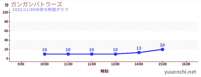 今日のこれまでの待ち時間グラフ（ガンガンバトラーズ)