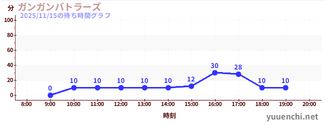 今日のこれまでの待ち時間グラフ（ガンガンバトラーズ)